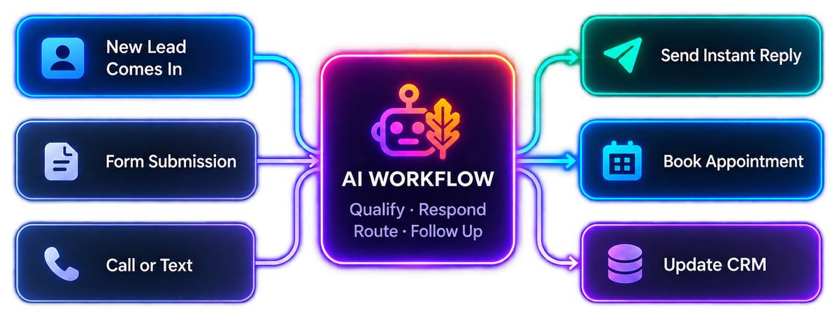 An AI workflow taking a new lead, form, or call and sending a reply, booking the appointment, and updating the CRM