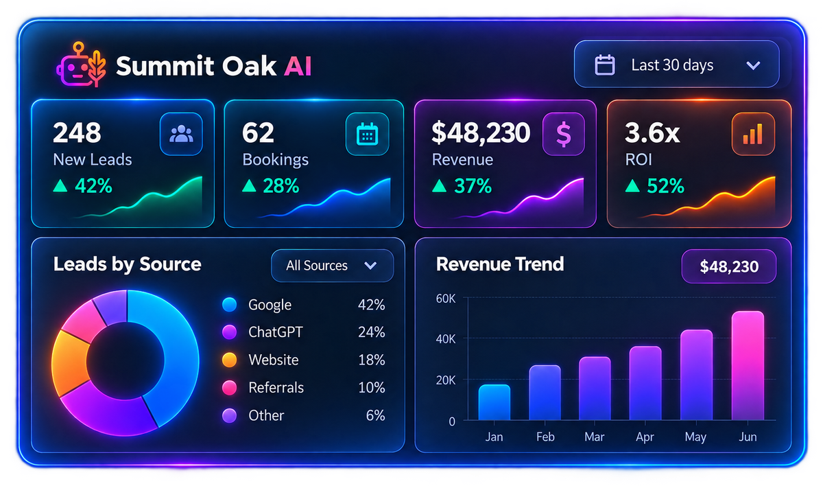 A live dashboard showing new leads, bookings, leads by source and a revenue trend