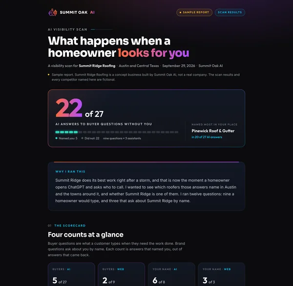 Sample AI Visibility Scan report for Summit Ridge Roofing, a fictional Austin roofer, showing 22 of 27 AI answers to buyer questions without it, the roofer named most in its place, and a scorecard of buyer and brand results across Google, ChatGPT, Grok and Gemini